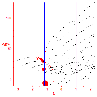 Peres lattice <M>